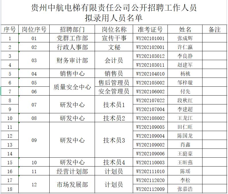 贵州仲博CBIN电梯有限责任公司拟录用人员公示